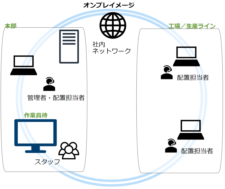 オンプレ型のイメージ