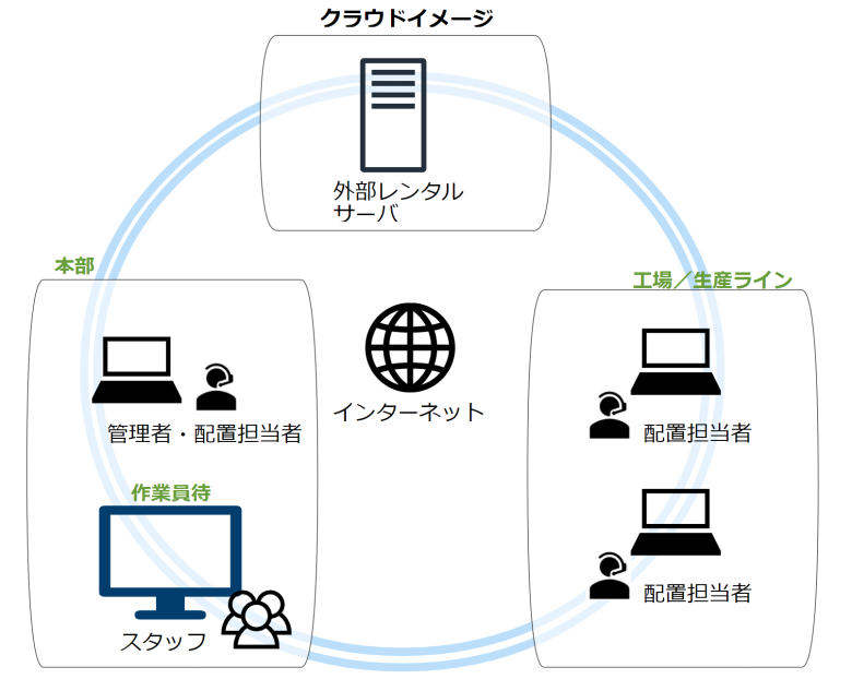 クラウド型のイメージ